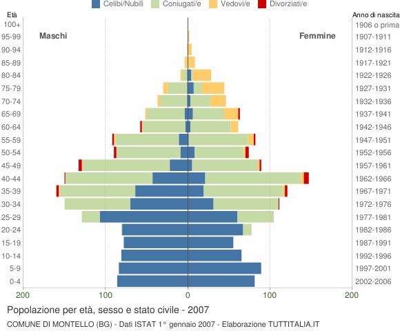 Grafico Popolazione per età, sesso e stato civile Comune di Montello (BG)