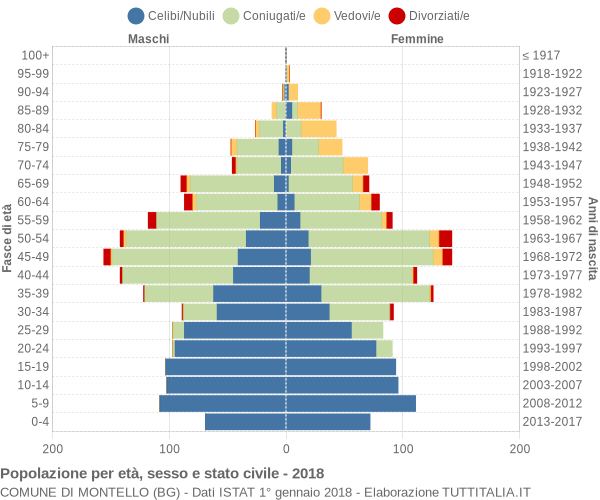 Grafico Popolazione per età, sesso e stato civile Comune di Montello (BG)