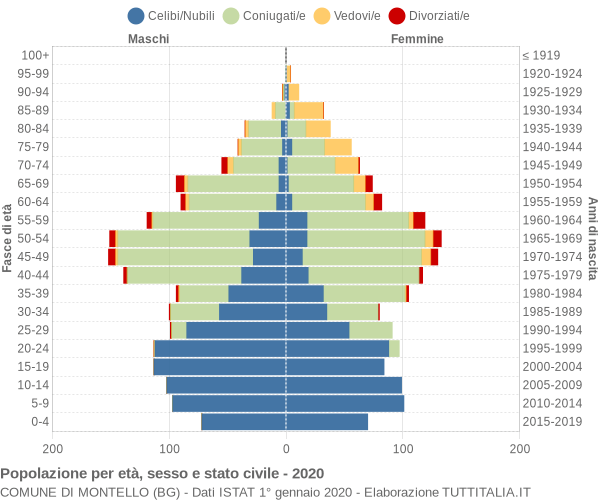 Grafico Popolazione per età, sesso e stato civile Comune di Montello (BG)