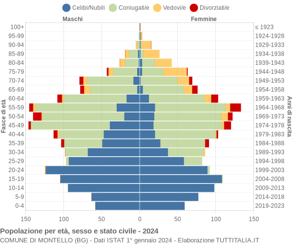 Grafico Popolazione per età, sesso e stato civile Comune di Montello (BG)