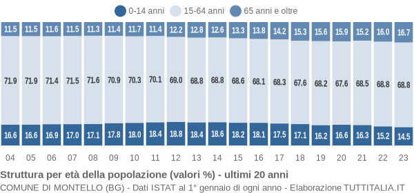 Grafico struttura della popolazione Comune di Montello (BG)