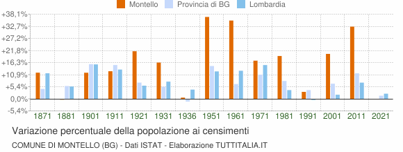Grafico variazione percentuale della popolazione Comune di Montello (BG)