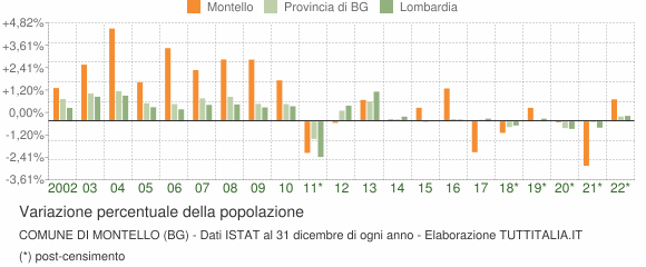 Variazione percentuale della popolazione Comune di Montello (BG)