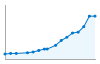 Grafico andamento storico popolazione Comune di Montello (BG)