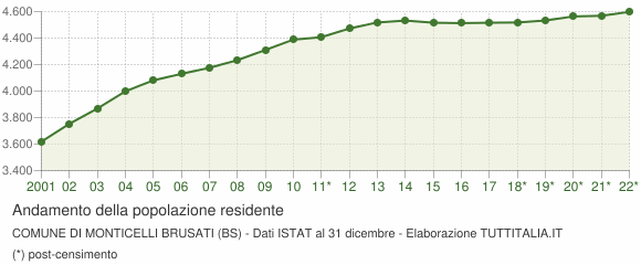 Andamento popolazione Comune di Monticelli Brusati (BS)