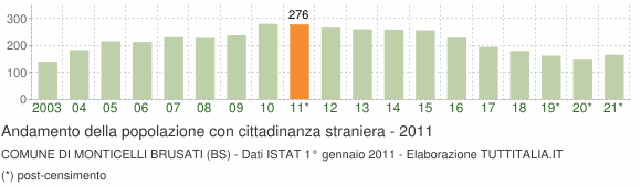 Grafico andamento popolazione stranieri Comune di Monticelli Brusati (BS)