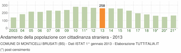 Grafico andamento popolazione stranieri Comune di Monticelli Brusati (BS)