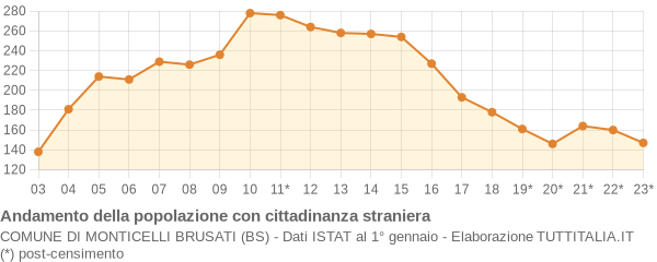 Andamento popolazione stranieri Comune di Monticelli Brusati (BS)