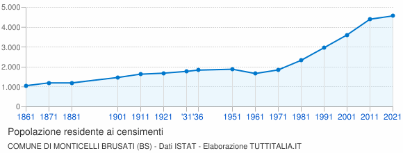 Grafico andamento storico popolazione Comune di Monticelli Brusati (BS)