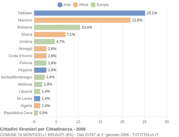 Grafico cittadinanza stranieri - Monticelli Brusati 2006