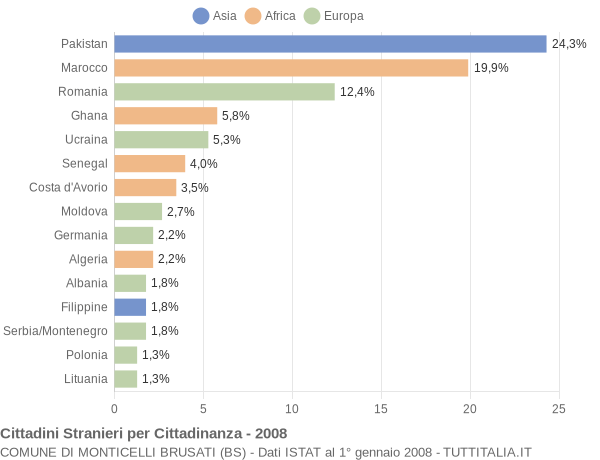 Grafico cittadinanza stranieri - Monticelli Brusati 2008