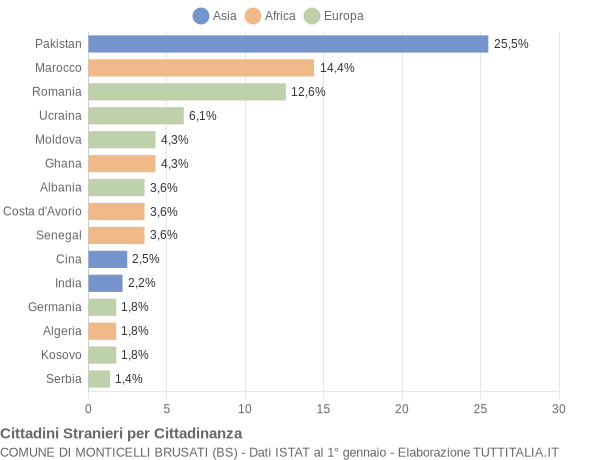Grafico cittadinanza stranieri - Monticelli Brusati 2010