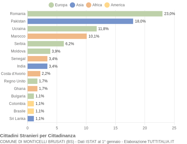 Grafico cittadinanza stranieri - Monticelli Brusati 2018