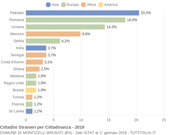 Grafico cittadinanza stranieri - Monticelli Brusati 2019