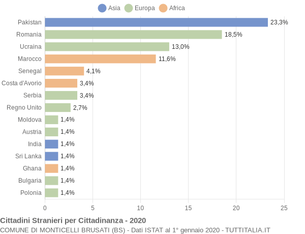 Grafico cittadinanza stranieri - Monticelli Brusati 2020