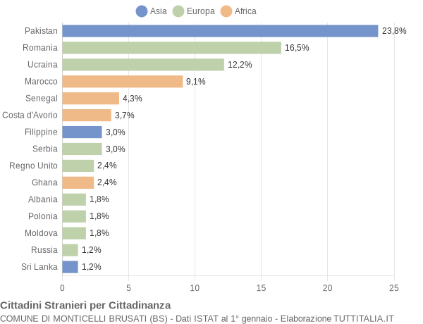 Grafico cittadinanza stranieri - Monticelli Brusati 2021