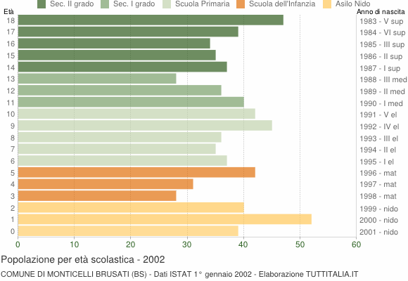 Grafico Popolazione in età scolastica - Monticelli Brusati 2002