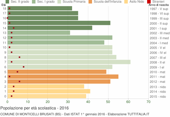 Grafico Popolazione in età scolastica - Monticelli Brusati 2016