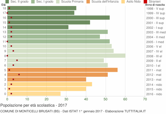Grafico Popolazione in età scolastica - Monticelli Brusati 2017
