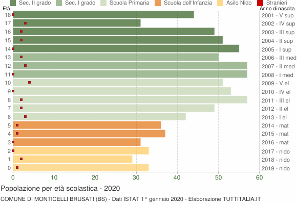 Grafico Popolazione in età scolastica - Monticelli Brusati 2020