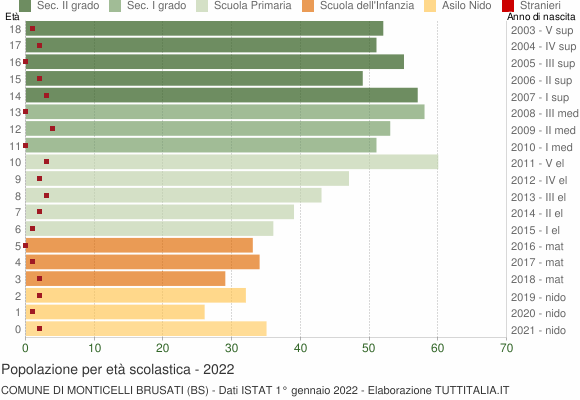 Grafico Popolazione in età scolastica - Monticelli Brusati 2022