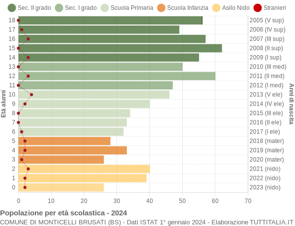 Grafico Popolazione in età scolastica - Monticelli Brusati 2024