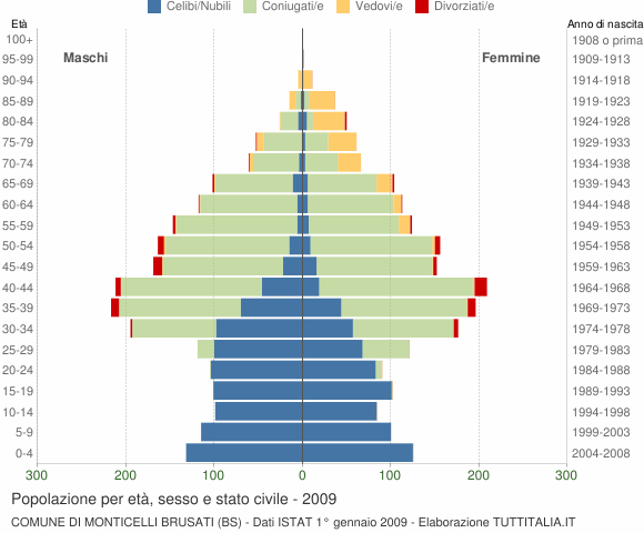 Grafico Popolazione per età, sesso e stato civile Comune di Monticelli Brusati (BS)