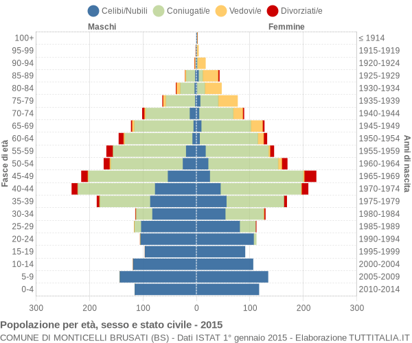 Grafico Popolazione per età, sesso e stato civile Comune di Monticelli Brusati (BS)