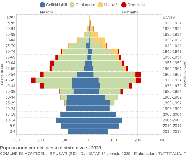 Grafico Popolazione per età, sesso e stato civile Comune di Monticelli Brusati (BS)