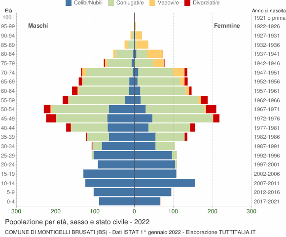 Grafico Popolazione per età, sesso e stato civile Comune di Monticelli Brusati (BS)