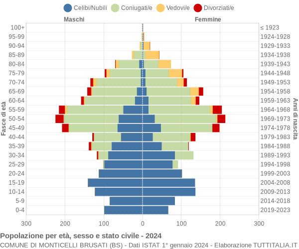 Grafico Popolazione per età, sesso e stato civile Comune di Monticelli Brusati (BS)