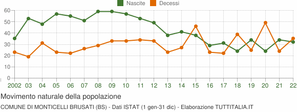 Grafico movimento naturale della popolazione Comune di Monticelli Brusati (BS)