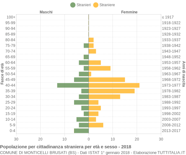 Grafico cittadini stranieri - Monticelli Brusati 2018