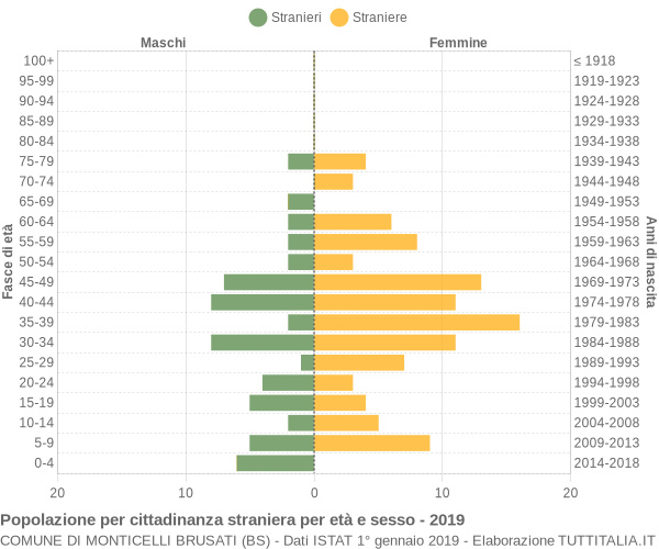 Grafico cittadini stranieri - Monticelli Brusati 2019