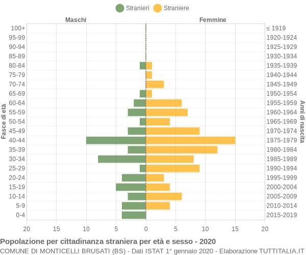 Grafico cittadini stranieri - Monticelli Brusati 2020