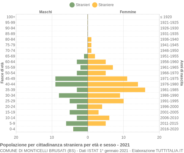 Grafico cittadini stranieri - Monticelli Brusati 2021