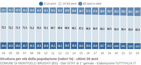 Grafico struttura della popolazione Comune di Monticelli Brusati (BS)