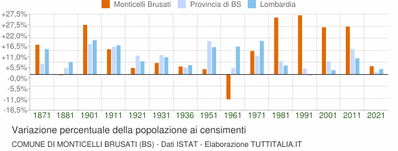 Grafico variazione percentuale della popolazione Comune di Monticelli Brusati (BS)