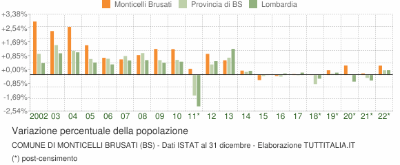 Variazione percentuale della popolazione Comune di Monticelli Brusati (BS)