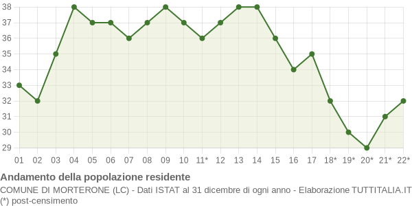 Andamento popolazione Comune di Morterone (LC)