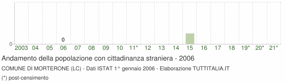 Grafico andamento popolazione stranieri Comune di Morterone (LC)