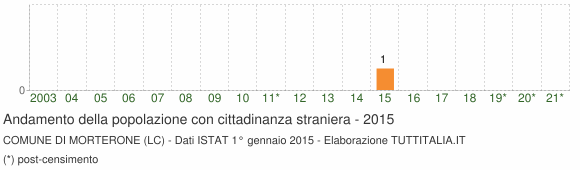 Grafico andamento popolazione stranieri Comune di Morterone (LC)