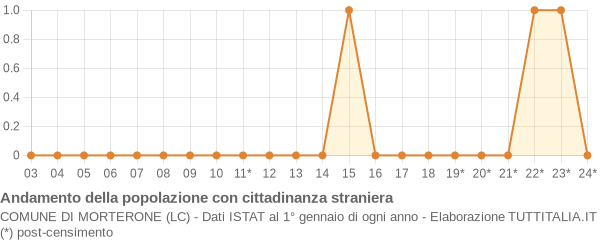 Andamento popolazione stranieri Comune di Morterone (LC)