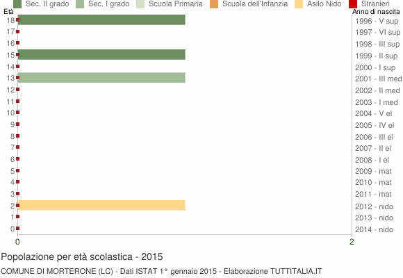 Grafico Popolazione in età scolastica - Morterone 2015