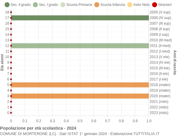 Grafico Popolazione in età scolastica - Morterone 2024