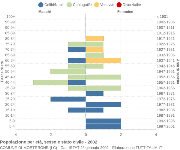 Grafico Popolazione per età, sesso e stato civile Comune di Morterone (LC)