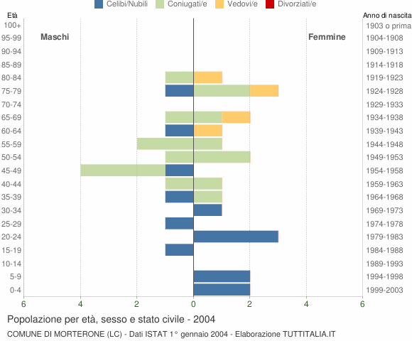 Grafico Popolazione per età, sesso e stato civile Comune di Morterone (LC)