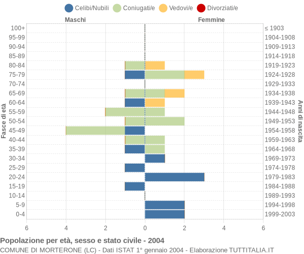 Grafico Popolazione per età, sesso e stato civile Comune di Morterone (LC)