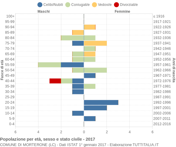 Grafico Popolazione per età, sesso e stato civile Comune di Morterone (LC)