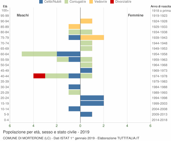 Grafico Popolazione per età, sesso e stato civile Comune di Morterone (LC)